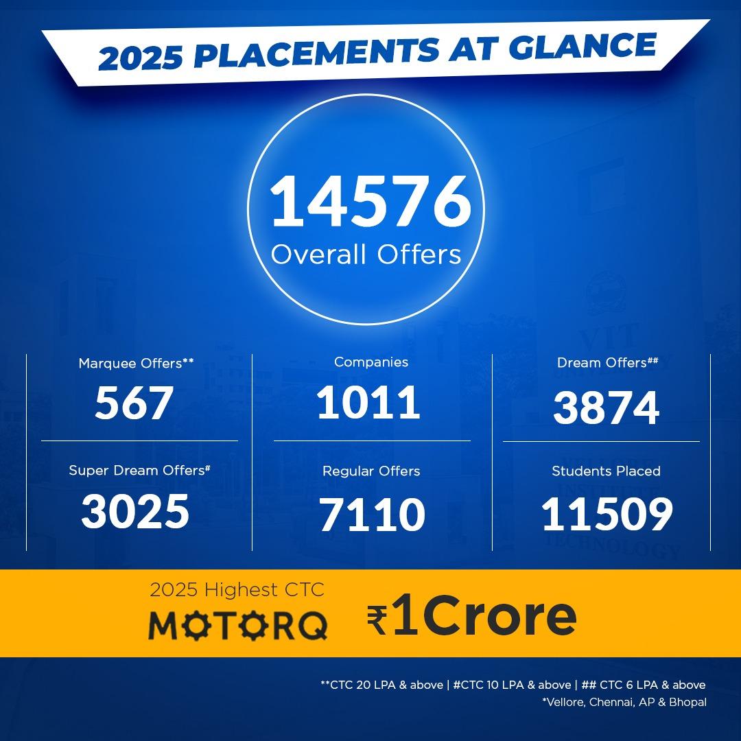 Vellore Institute of Technology (VIT Chennai, VIT Vellore, VIT AP, VIT-Bhopal) placement image 2