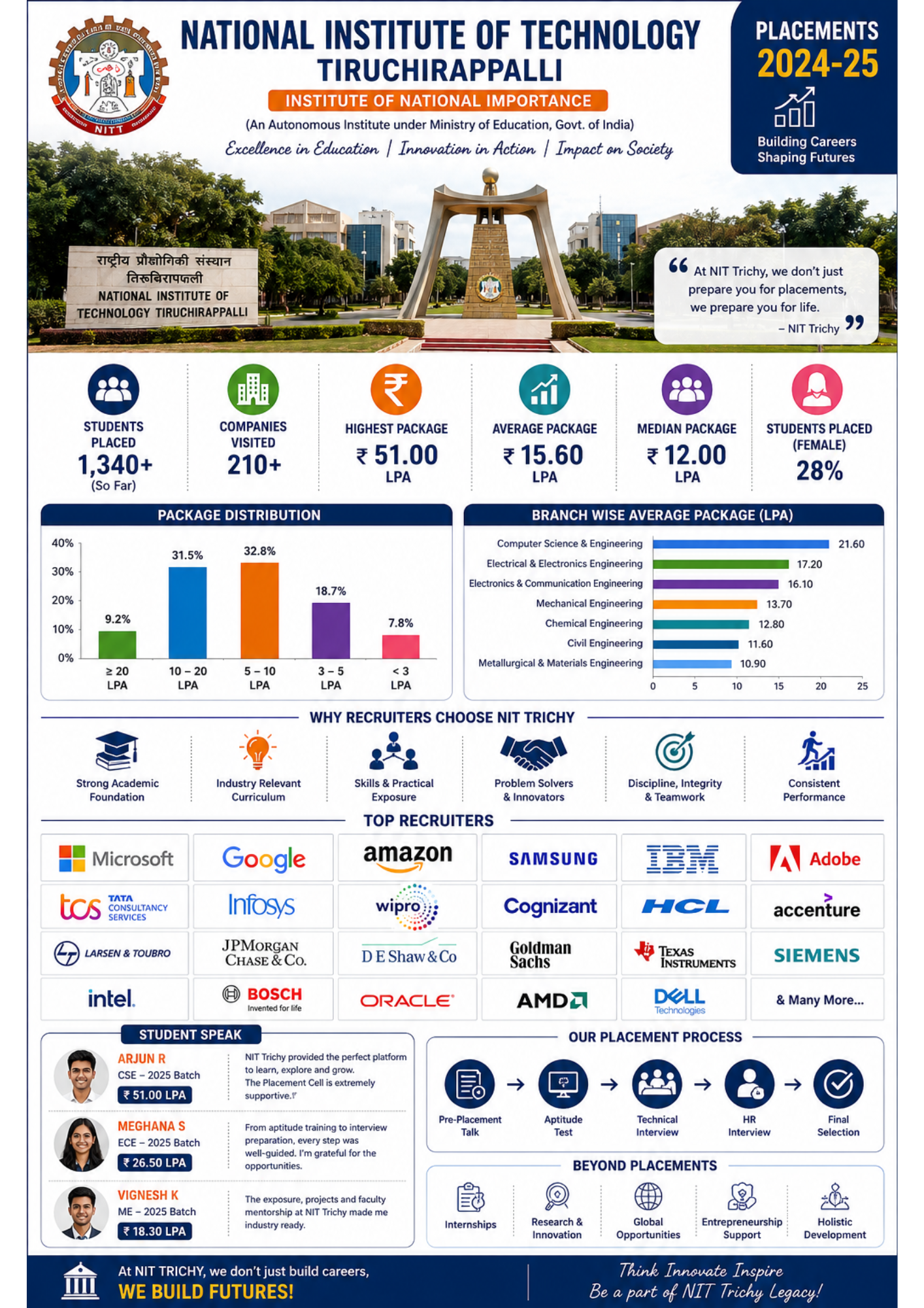 National Institute of Technology placement image