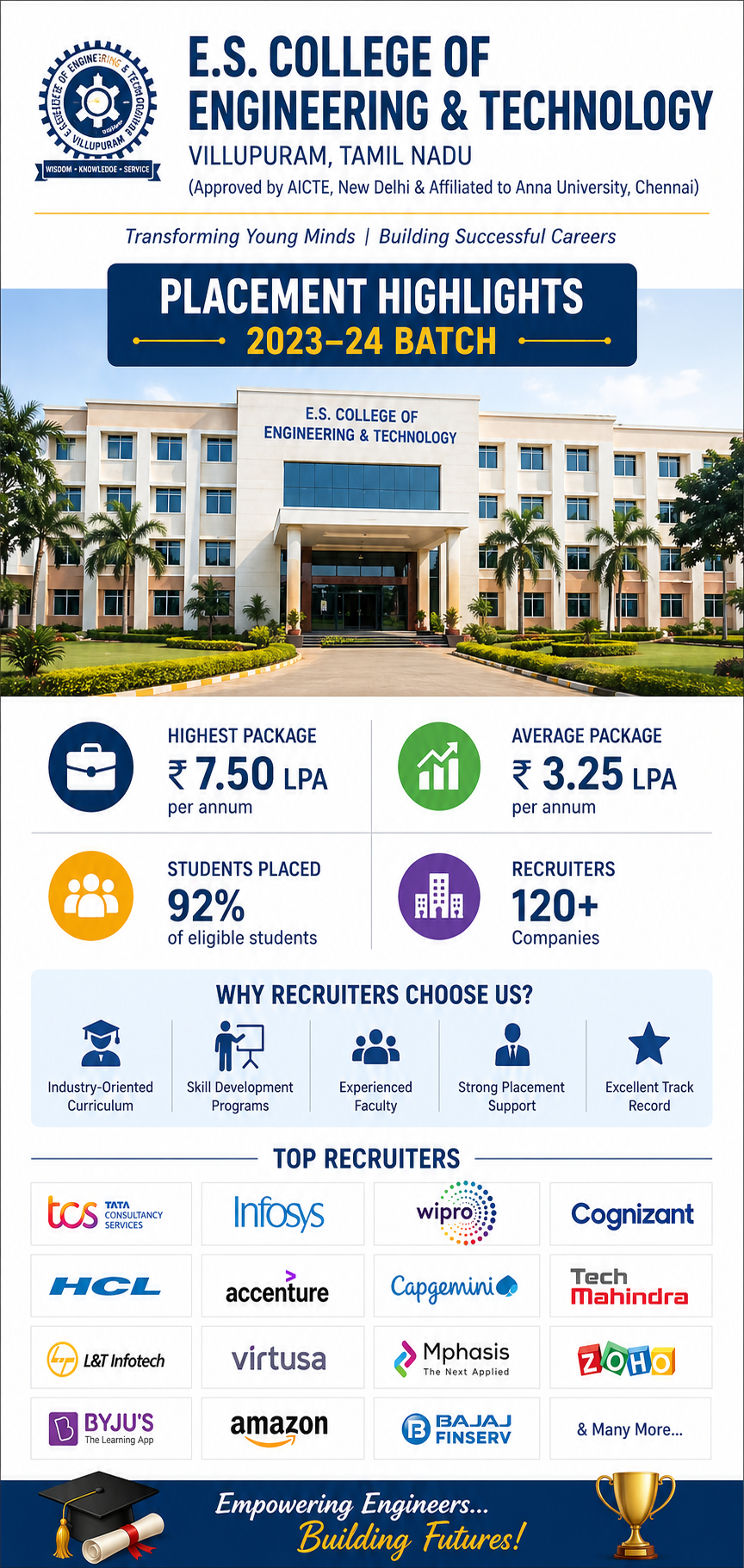 E.S. College of Engineering & Technology, Villupuram placement image